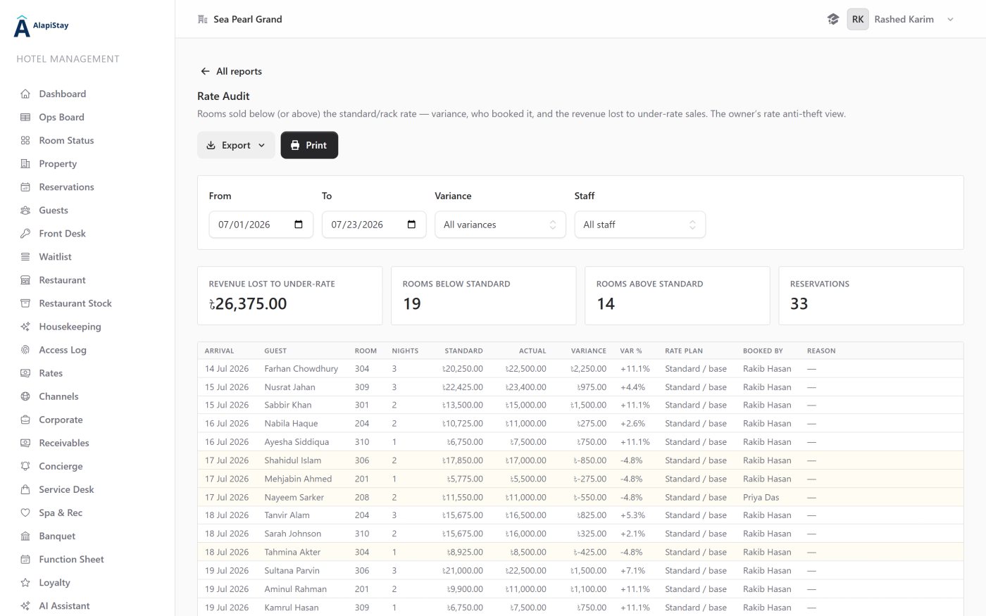 AlapiStay Rate Audit report listing rooms sold below the standard rate, showing the standard rate, the actual rate charged, the variance, the revenue lost to under-rate sales and which staff member booked each reservation.